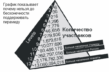 Финансовые пирамиды схема