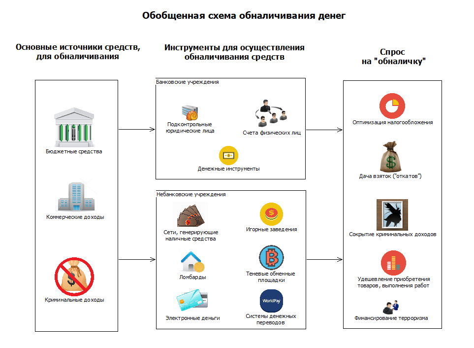 Схема обналичивания денежных средств через ип