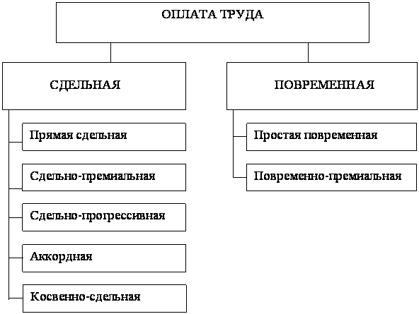 Запишите слово пропущенное в схеме формы оплаты труда повременная оплата