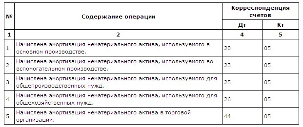 Бухгалтерская справка по начислению амортизации на объекты нма и ос образец