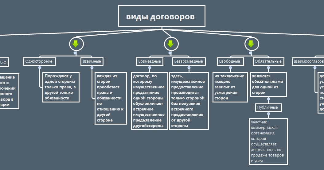 Гражданский кодекс в схемах