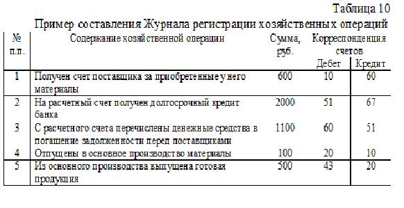 Журнал хозяйственных операций образец заполнения с проводками и с ...