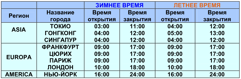 Сколько сессий на бирже. Открытие Бирж график. Торговые сессии на бирже. Время открытия Бирж по московскому времени. Открытие Мировых Бирж.