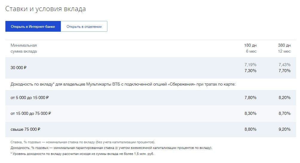 Втб для пенсионеров карта условия и проценты