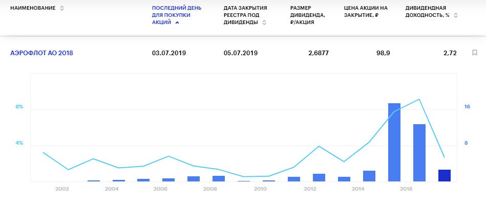 Открытие дивиденды. Дивиденды Аэрофлот. Дивидендная доходность Аэрофлота. Дивидендная политика Аэрофлота.