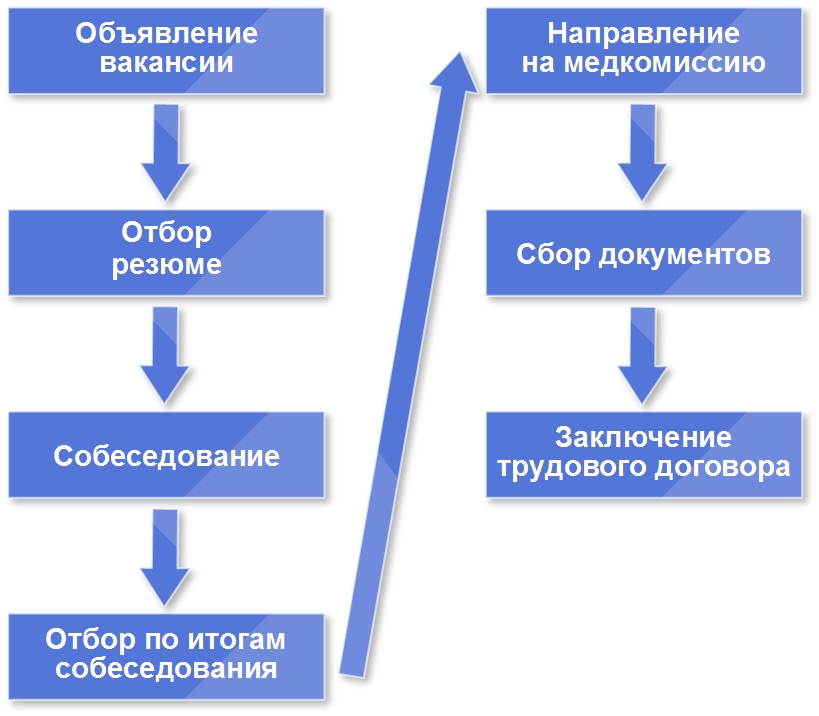 Схема процесса подбора персонала