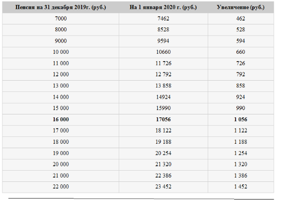 Индексация пенсии работающим в 2020 году