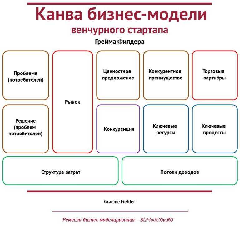 Бизнес модель проекта шаблон