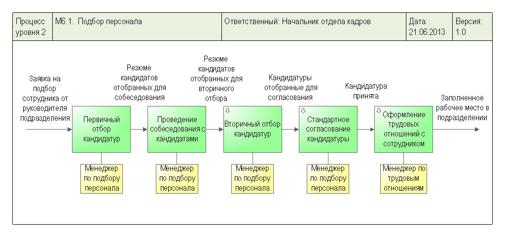 Подбор персонала схема процесса подбора персонала