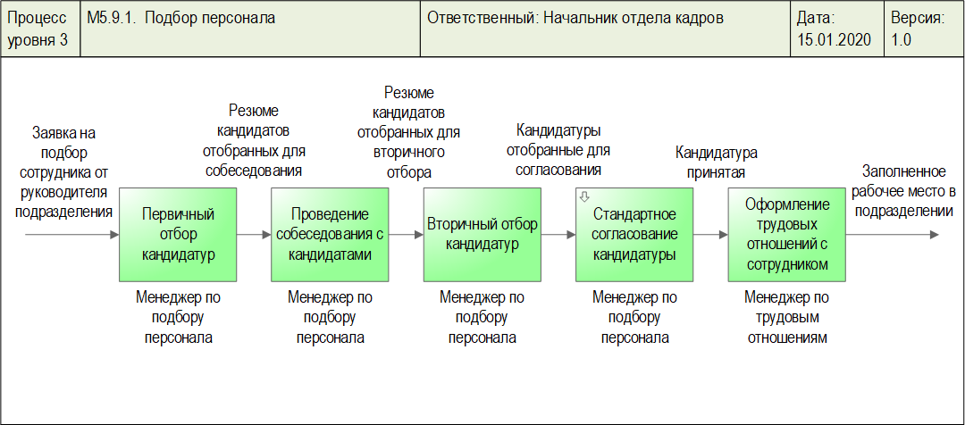 Главная подбор. Диаграмма процессов верхнего уровня. Модель процесса подбора персонала.