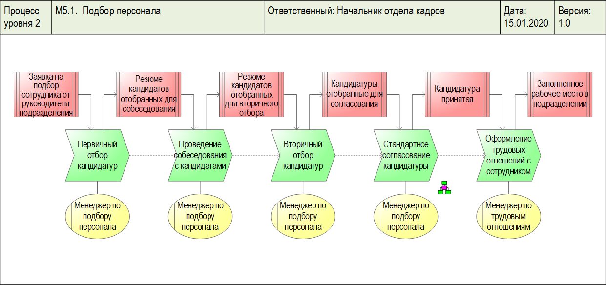 Бизнес-процесс набора персонала. Бизнес процесс управление персоналом схема. Бизнес процесс подбор персонала схема. Схема бизнес процесса отбор персонала.