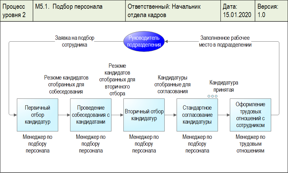 Схема процесса подбора персонала