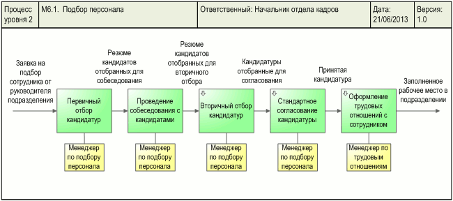 Подбор персонала схема процесса подбора персонала