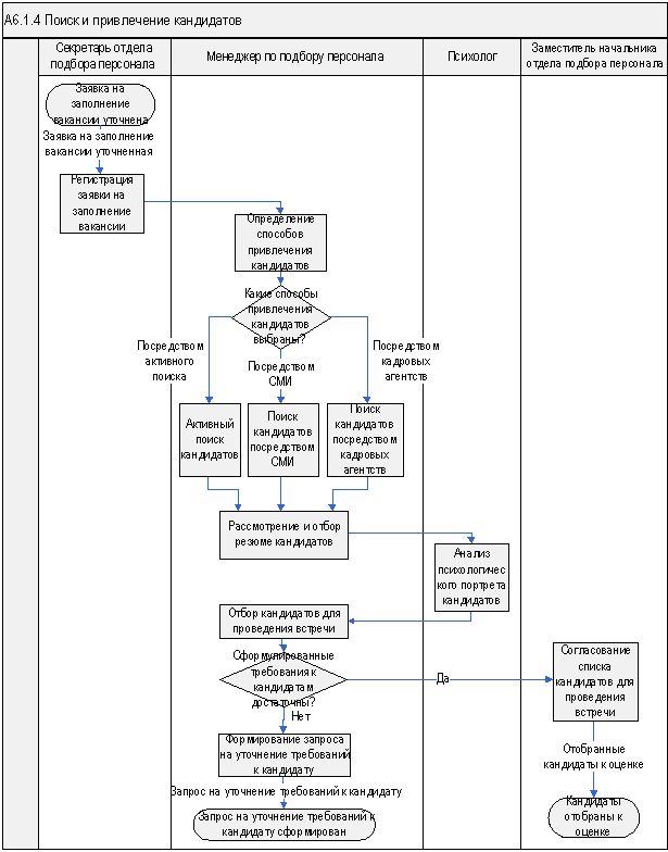 Бизнес процесс подбора персонала схема