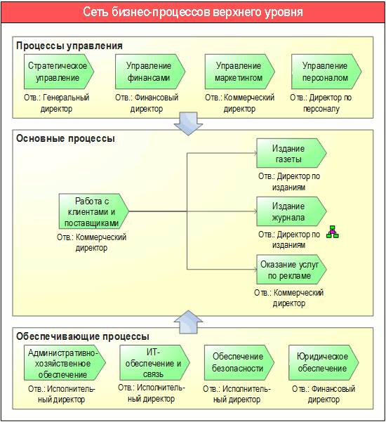 Утвердить бизнес процессы. Схема структуры бизнес-процессов организации. Структура бизнес процессов компании. Схема бизнес-процессов предприятия пример. Бизнес-процессы в организации пример схема.