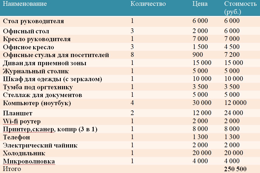 Бизнес план свадебного салона готовый пример с расчетами