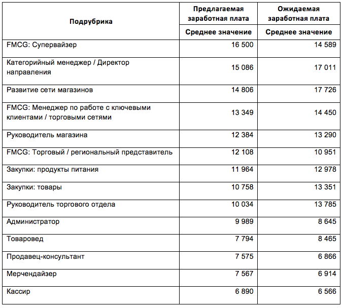 Составление рабочего графика на неделю