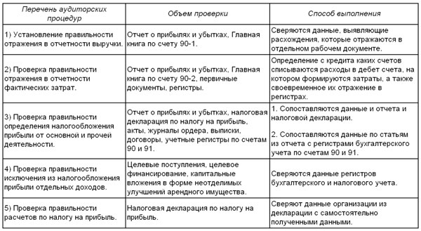 После обсуждения аудитором общего плана аудита и отдельных аудиторских процедур с работниками