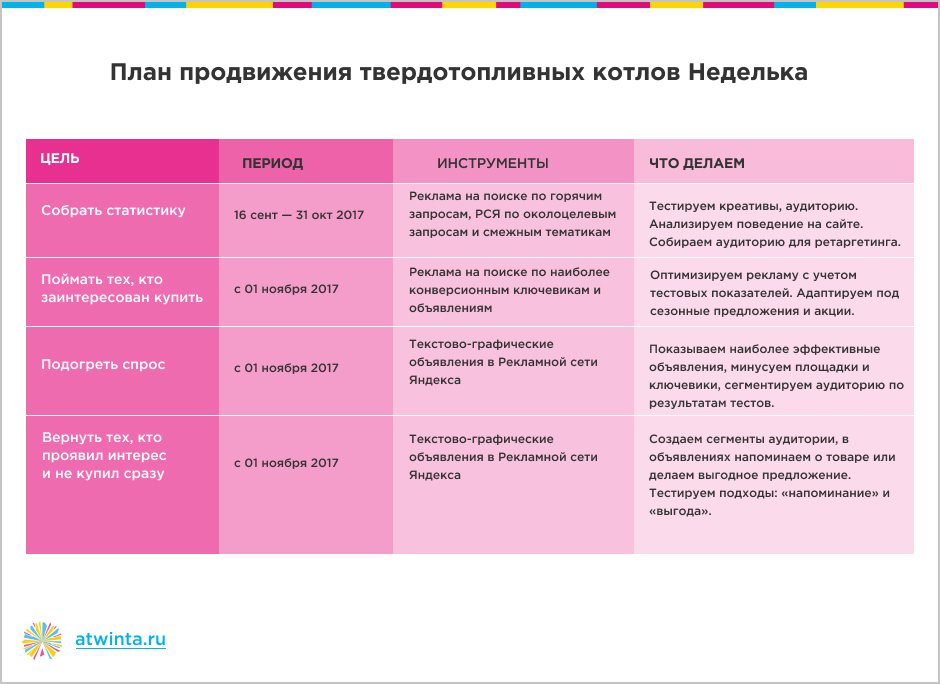 Разработка плана маркетинга предприятия