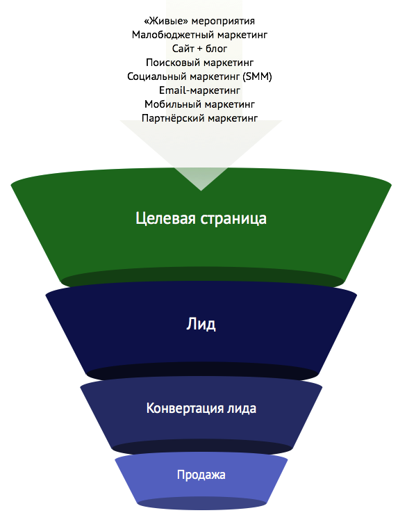 Лид проекта это