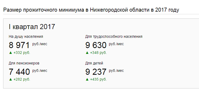 Размер прожиточного минимума в красноярске. Прожиточный минимум в Нижнем Новгороде.