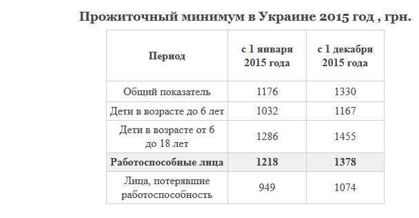 Сколько прожиточный минимум сумма