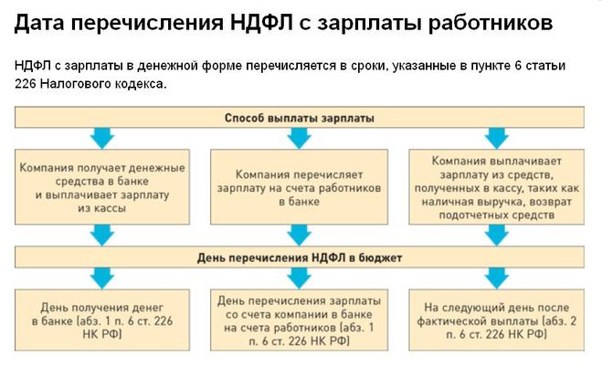 Перечислите физические лица. НДФЛ С заработной платы. Перечислен НДФЛ С зарплаты работников. Что такое НДФЛ В зарплате. Срок удержания НДФЛ С заработной платы.