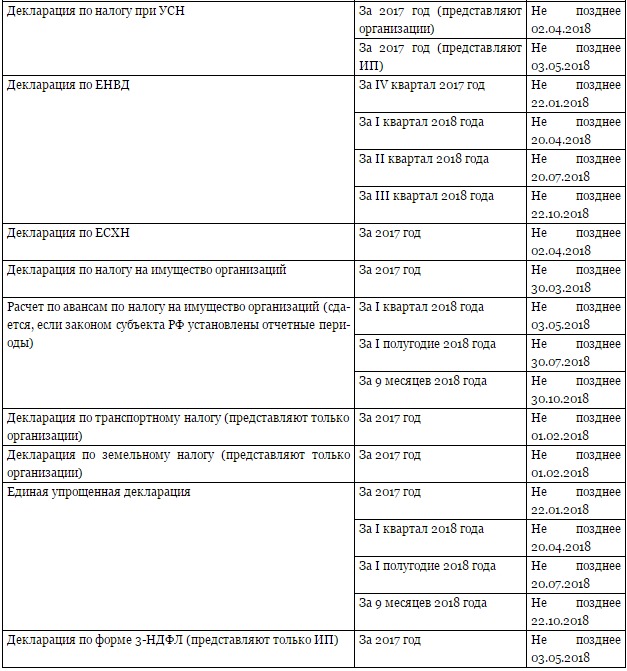 До какого числа сдавать отчеты. Сроки сдачи отчетности. Сроки сдачи отчетности УСН. Сроки сдачи налоговой отчетности. График сдачи отчетности.