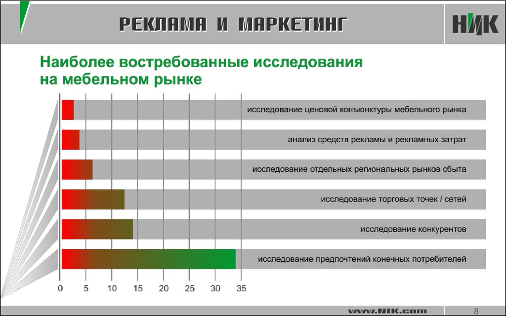 Спрос на рынке продаж