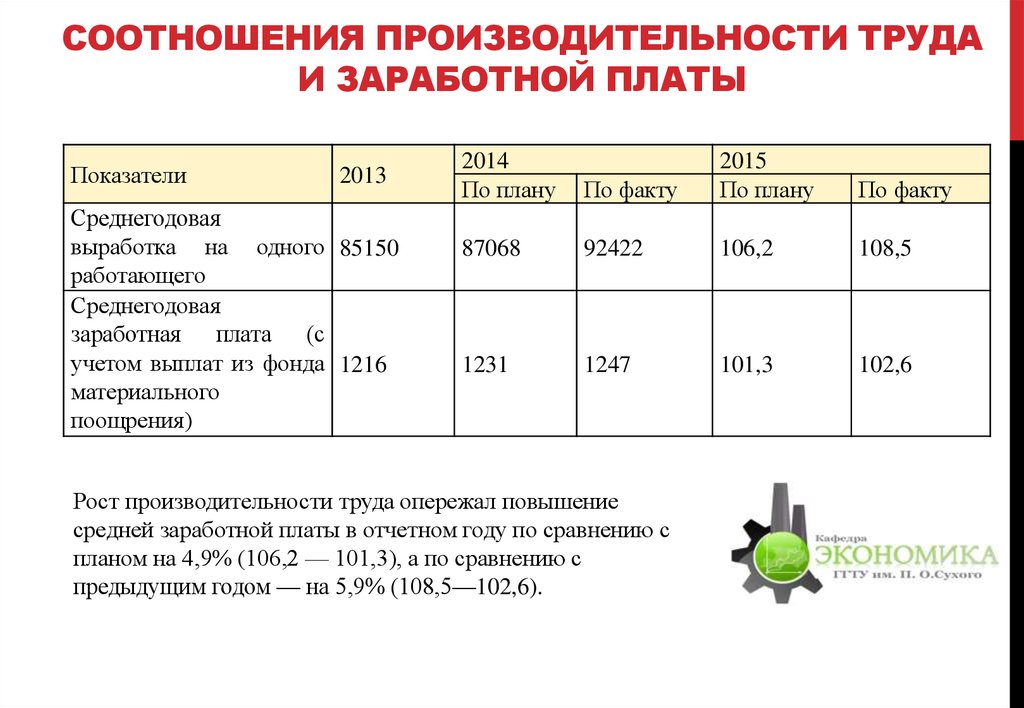 Определить среднегодовой уровень и рост производительности труда по плану если за отчетный год 40000