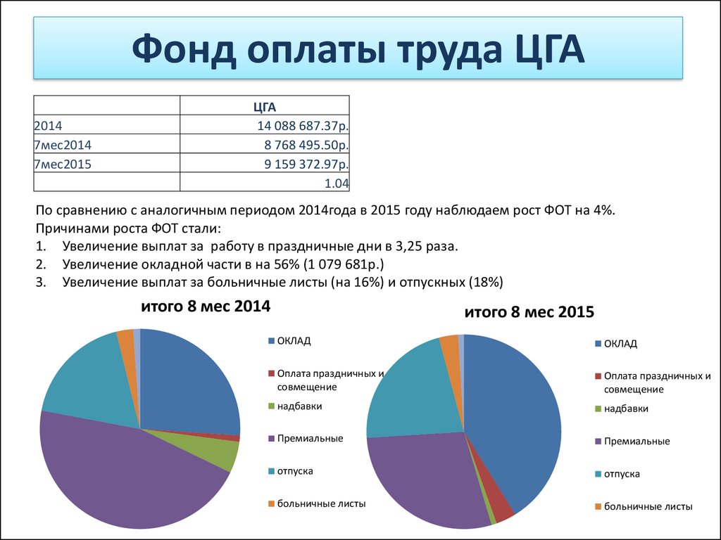 Источники фонда заработной платы