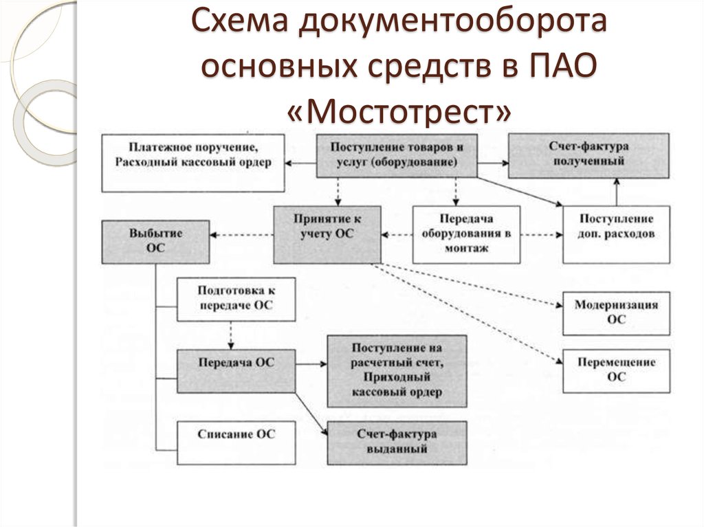 Схема движения документов в организации образец