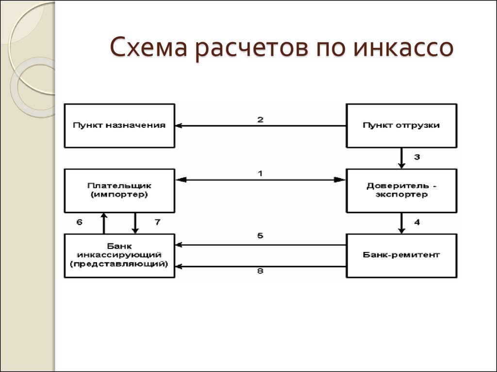 Схема инкассового поручения