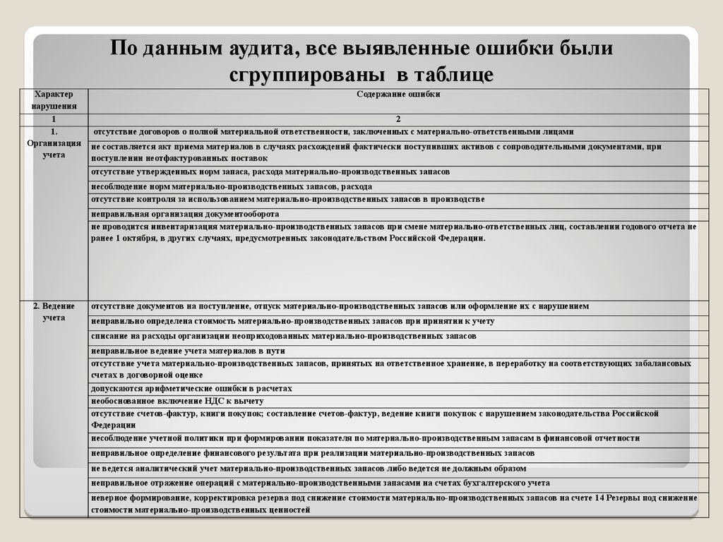 Отчет внутреннего аудитора по результатам проверки образец