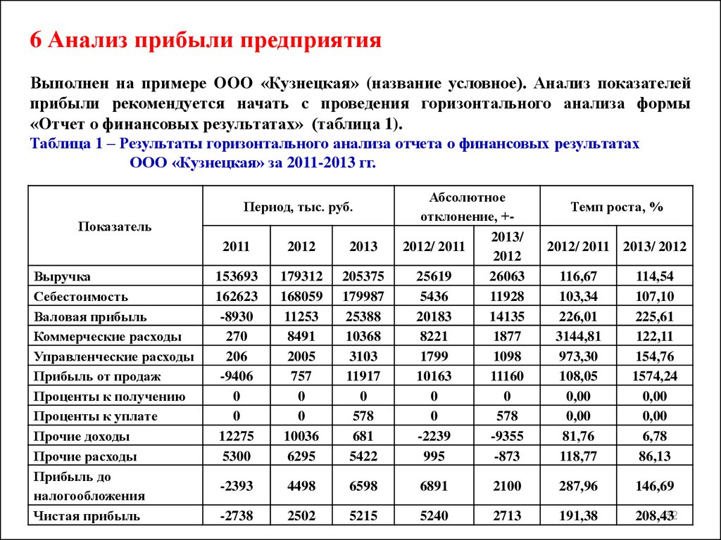 Анализ финансовых результатов расчеты