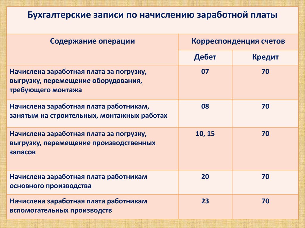 Начислено и оплачено проектной организации за разработку проекта проводка