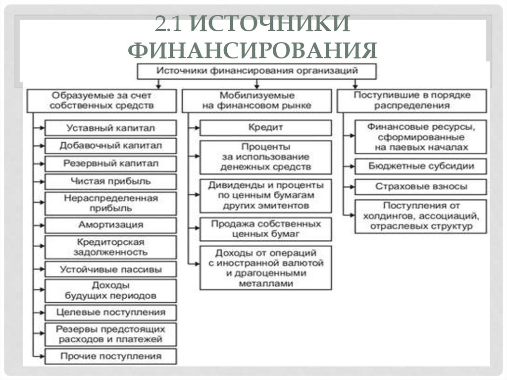 Источники финансовых средств. Источники финансирования фирмы таблица. Структура и источники финансирования организаций. Источники финансирования деятельности организации ООО. Внутренние и внешние источники финансирования предприятия.