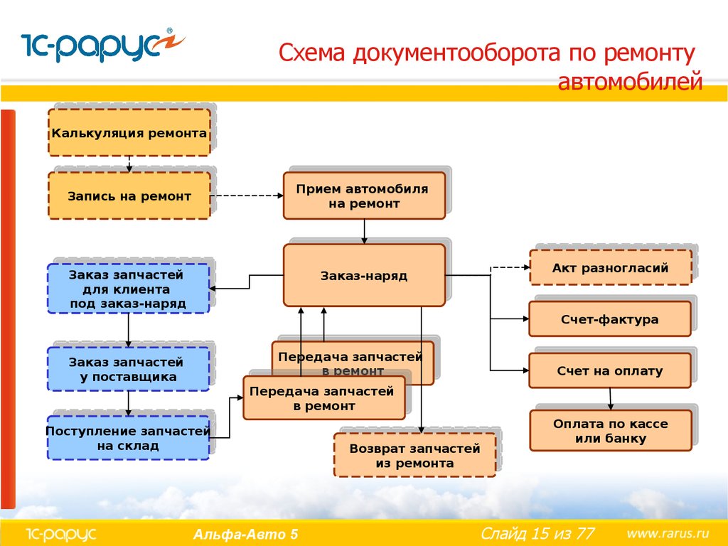 Предприятия 1 1 организация. 1с документооборот схема. 1с документооборот схема документооборота. Схема документооборота в автосервисе. Схема документооборота СТОА.