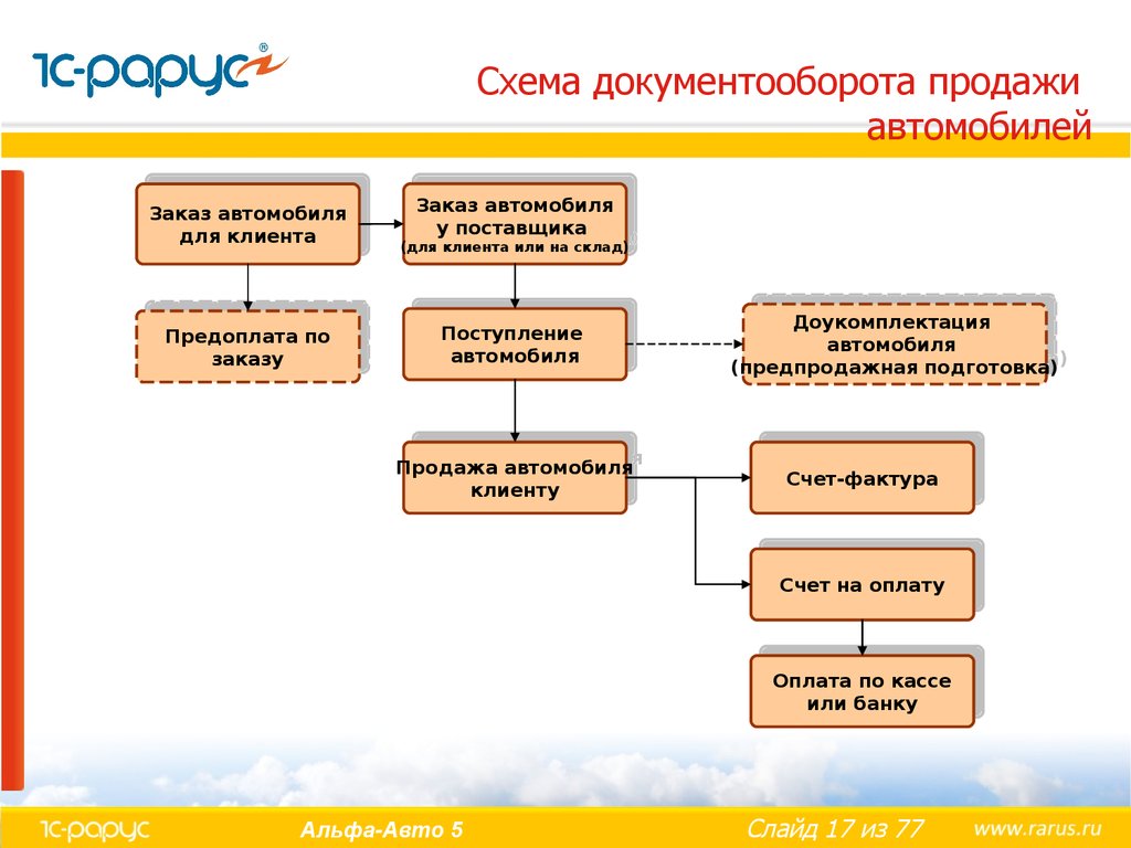 Схема организации продаж