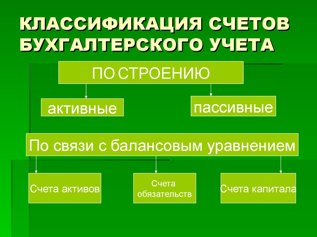 Классификация и план счетов бухгалтерского учета презентация