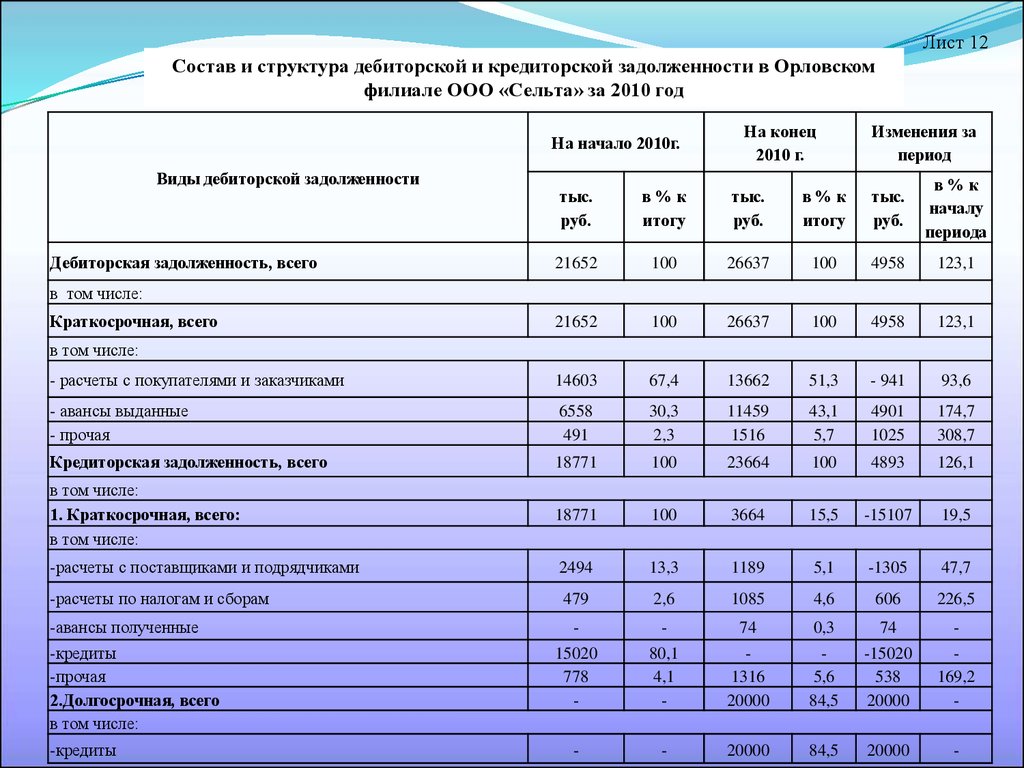 Задолженность поставщикам отражается в балансе. Кредиторская задолженность в балансе. Дебиторская и кредиторская задолженность в балансе. Дебиторская задолженность в балансе. Кредиторская задолженность в бухгалтерском балансе.