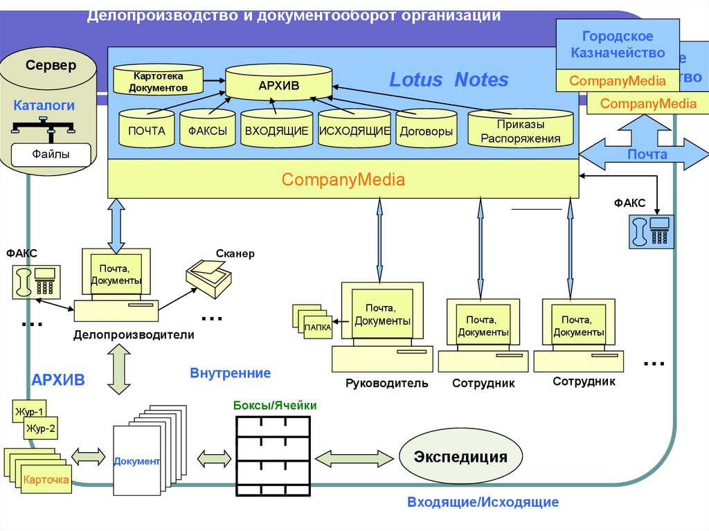 Схема организации работы с документами в организации