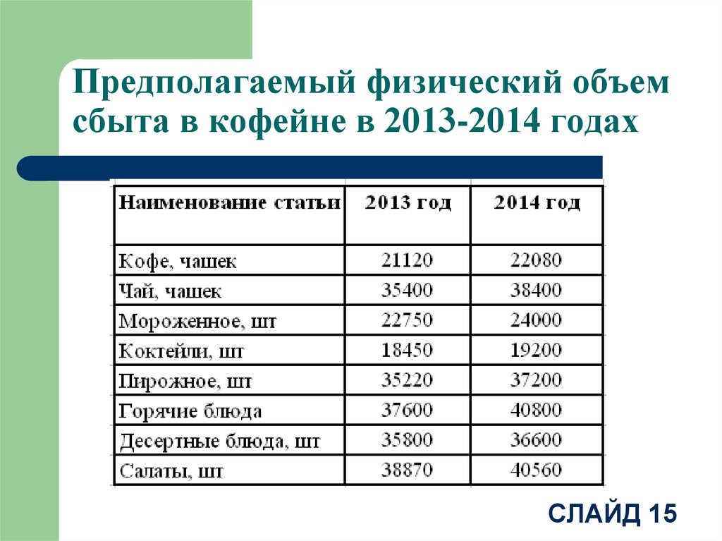 Бизнес план производство кофе