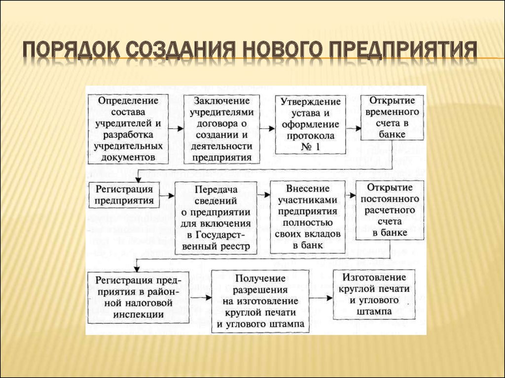 Регистрация ооо схема