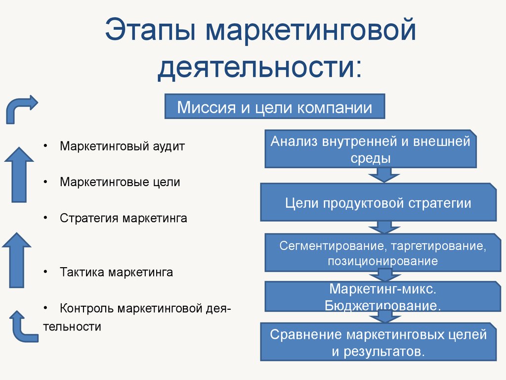 К плану исследования относятся