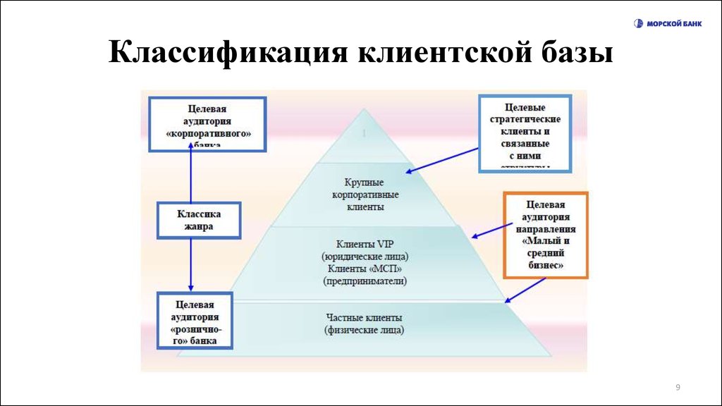 Виды клиентских баз. Классификация клиентов банка. Классификация клиентской базы. Классификация клиентской базы банка. Схема типологии клиентов банка.