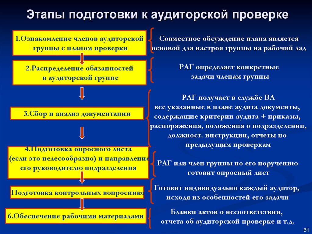 Подготовка и составление общего плана аудита