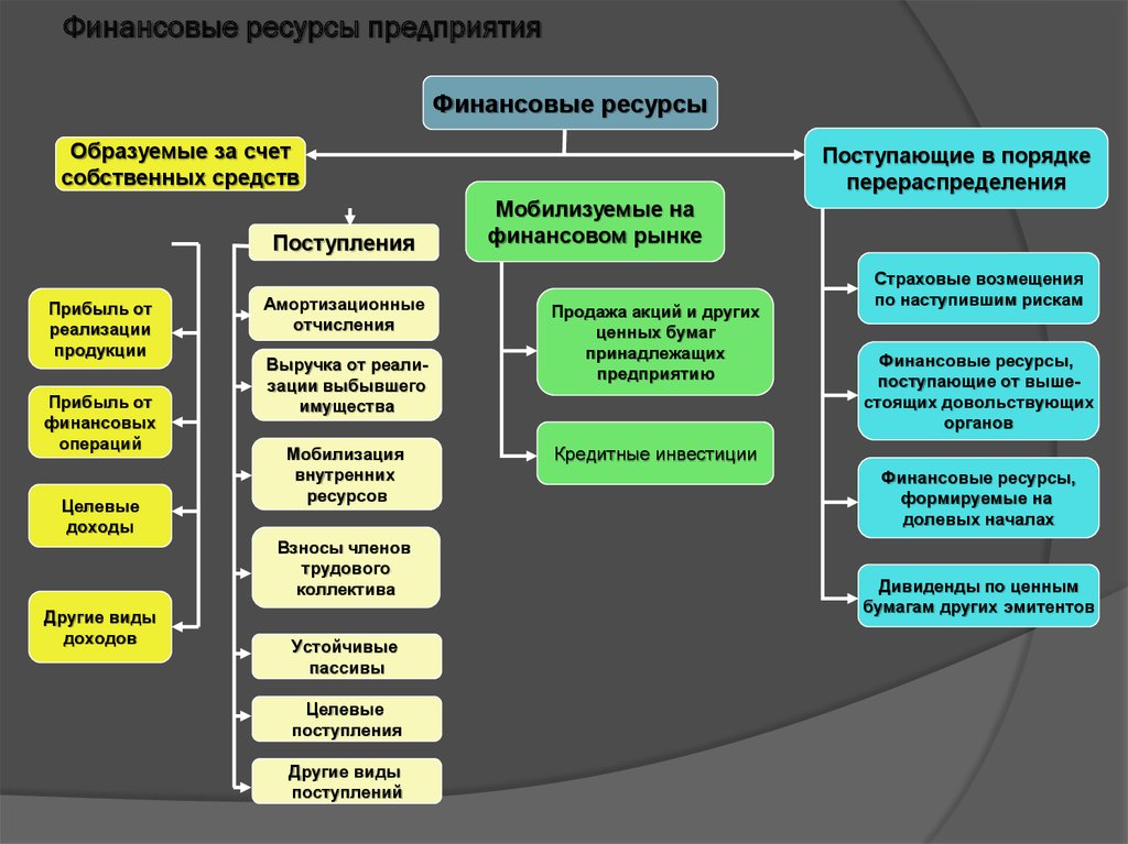 Государственные инвестиционные проекты подразделяются