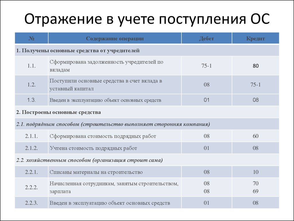 Формирование бухгалтерских проводок по учету имущества организации на основе рабочего плана счетов