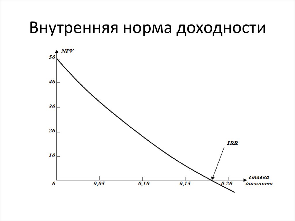 Определите внутреннюю норму доходности проекта располагая информацией приведенной на рисунке